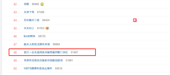 “浙江一企业盗用技术秘密被判赔1.59亿”上热搜 网友：必须严惩