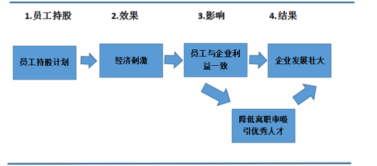 “艾德权程ESOP:员工持股计划是什么，为何多数公司选择此方案?