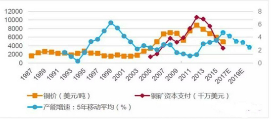 大越期货:铜:进入旺季 多空交织
