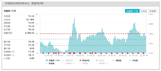 “ETF日报：市场再下挫，医药、军工相对抗跌，当前沪深300、创业板指等估值回到了近十年中位数附近，已不算贵