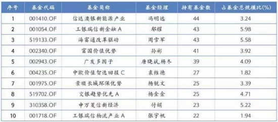 “这只基金被44只FOF基金持有！FOF最爱的基金都有啥？