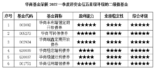 华商基金荣获2022一季度济安金信五星级评级的二级债基金