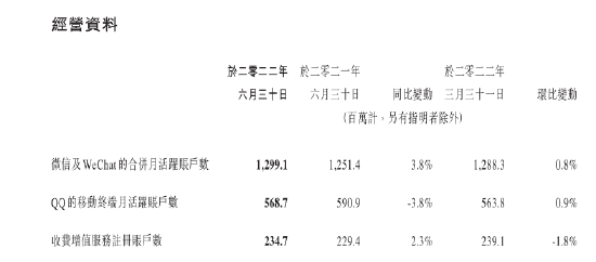 腾讯：QQ移动终端月活账户数5.69亿，同比下滑3.8%