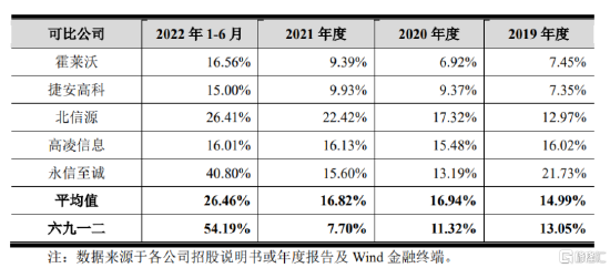 六九一二冲击创业板，依赖前五大客户，资产负债率高于同行