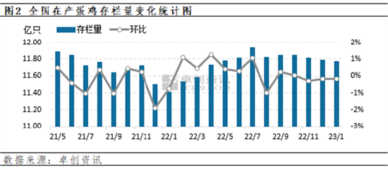 卓创资讯：供需低位博弈 蛋价涨跌均有限