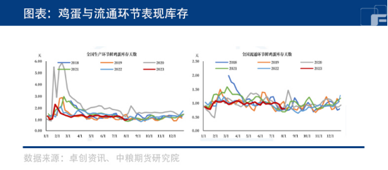 鸡蛋：旺季浮现乌云，暂时观望为宜？