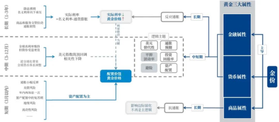 【秋季策略报告回顾与展望】黄金:回调后开启长期上涨