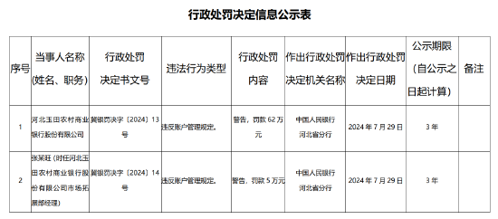 河北玉田农村商业银行被罚62万元：违反账户管理规定