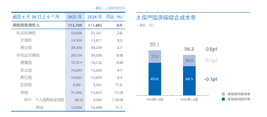 中国太保：2025年上半年太保产险实现原保险保费收入1127.60亿元，同比增长 0.9%
