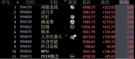 机器人概念上演涨停潮：如何把握补涨机会？