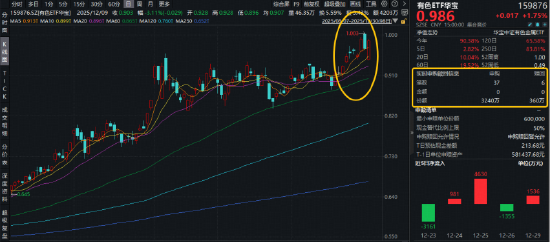 历史新高后，再涨1.75%！有色ETF华宝（159876）获资金净申购2880万份！机构：明年有色牛或延续亮眼表现！
