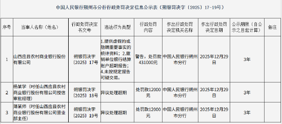 山西应县农村商业银行被罚43.1万元：提供虚假的或隐瞒重要事实的统计资料等