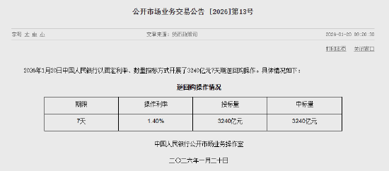 央行今日开展3240亿元7天逆回购操作
