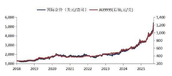 华安基金：黄金短期波动加剧 关注中长期配置价值