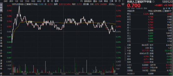 角逐“春节档”！AI大模型密集“上新”！科创人工智能ETF（589520）逆市上探1.7%，芯原股份再创历史新高