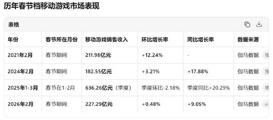 巨人网络一季报超预期将面临“倒春寒”？业绩高增或也埋暗雷