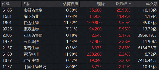 利好密集来袭，港股通创新药继续上攻，520880放量连阳！信达生物绩后迅速新高，mRNA肿瘤疫苗赛道热度重燃