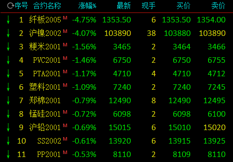 快讯：沪镍期货主力合约大跌逾4%