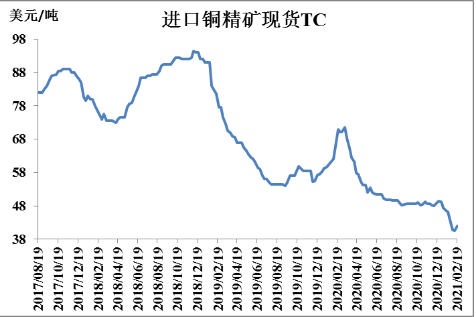 图4 进口铜精矿现货加工费 　　数据来源：SMM，方正中期研究院