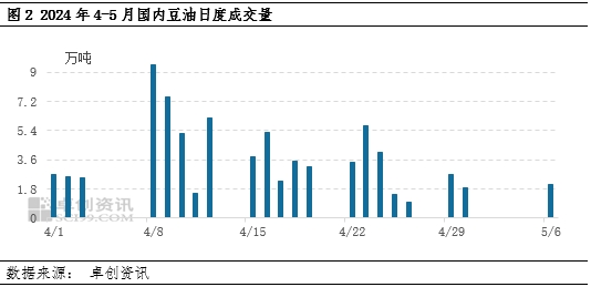 卓创资讯:豆油需求清淡 基差承压下调