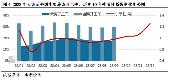 卓创资讯:金九猪价“滇”簸 四季度或恢复季节性规律