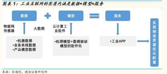 国金证券：工业互联网 科技新基建