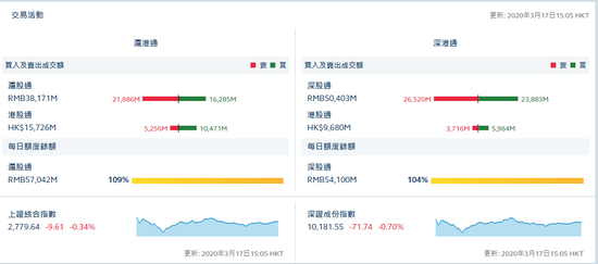 北向资金净流出82.38亿元 3月流出额542.2亿元