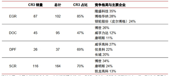 图表3：后处理系统市场集中度（单位：万套）