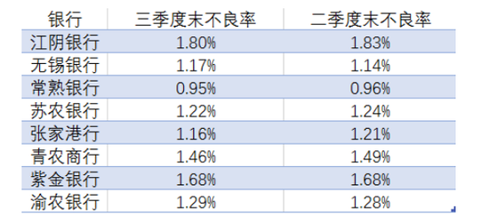 前三季8家A股农商行中5家不良率下降 5家资本充足率下降