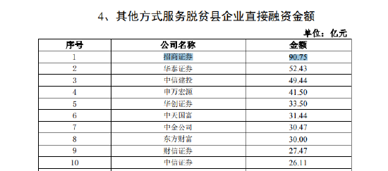 来源:2021年度证券公司履行社会责任专项评价数据统计结果