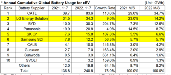 （全球EV电池1-7月产能，来源：SNE Research）