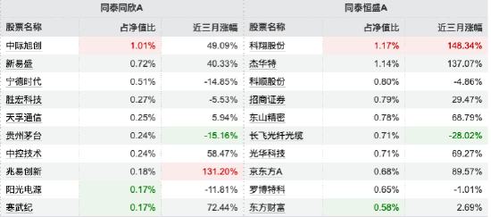 数据来源：WIND&nbsp;截止至20260710