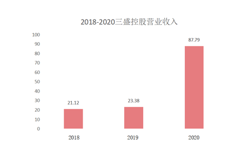 “四三三”目标实现投资拿地 三盛控股“利好可期”