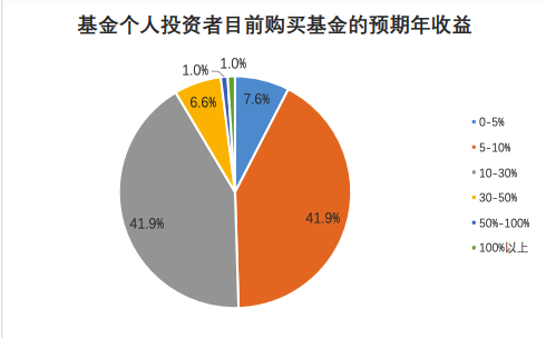 (来源:《基金小我投资者投资情况调查问卷分析通知》)