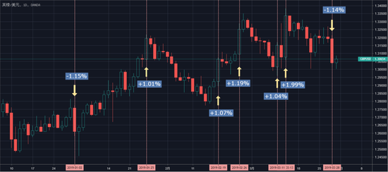 （英镑/美元日线图，单日涨跌幅超1%的交易日已标注）