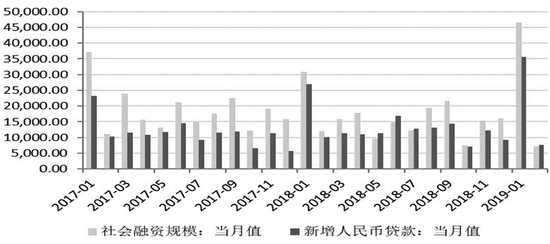 图为社会融资规模和新增人民贷款(单位:亿元)