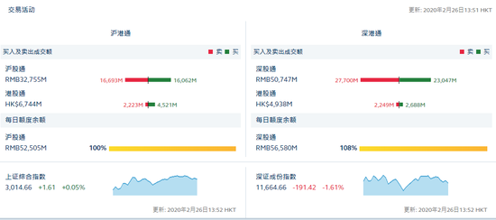 快讯 北向资金净流出52 84亿元深股通净流出46 53亿 新浪财经 新浪网 快讯 北向资金净流出52 84亿元深股通净流出46 53亿 新浪财经 新浪网