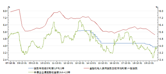数据来源：中国债券信息网，Wind