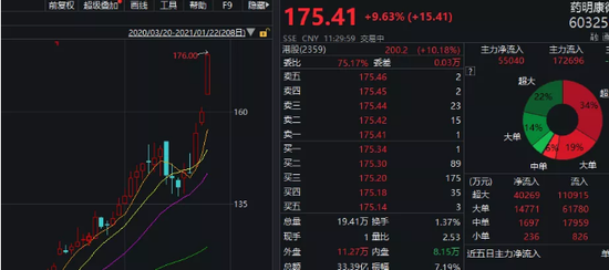 4000亿医药白马彻底火了 机构：抱团不会轻易瓦解