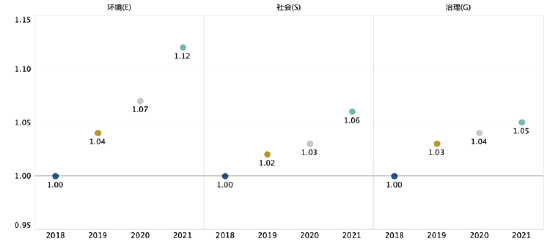 图4  2018-2021中证800成分股E/S/G 绩效分项变化（数据来源：商道融绿STαR ESG数据平台）