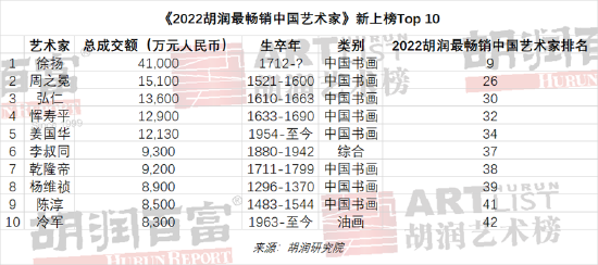 2022胡润中国艺术榜发布78岁国画家崔如琢八年蝉联榜首