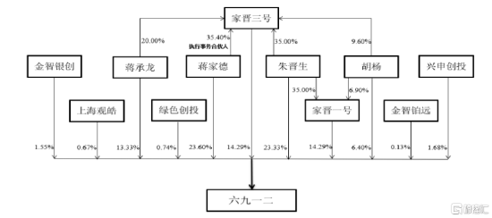 六九一二冲击创业板，依赖前五大客户，资产负债率高于同行