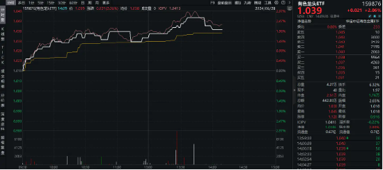 耗资5亿元!紫金矿业加码固态电池!有色龙头ETF(159876)盘中涨超2%,机构:有色或迎来“业绩+估值”提升