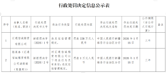 汇通信诚租赁被罚228万元：违反征信管理规定