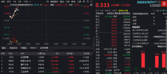 知乎精选:朴朴超市卡-九部门发文鼓励创新药进药店！港股通创新药大反攻，520880急速冲上2%！逾2亿元资金提前埋伏