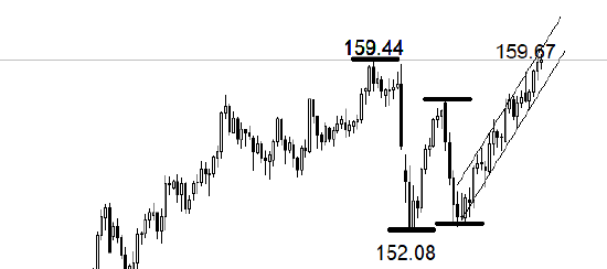 ATFX:USDJPY距离历史最高点仅一步之遥