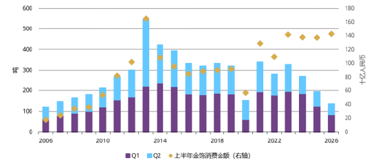 数据来源：金属聚焦公司，上海黄金交易所，世界黄金协会