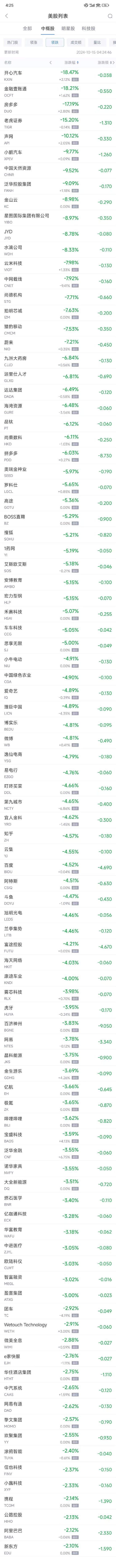 周一热门中概股多数下跌 拼多多跌6%，小鹏跌9.8%