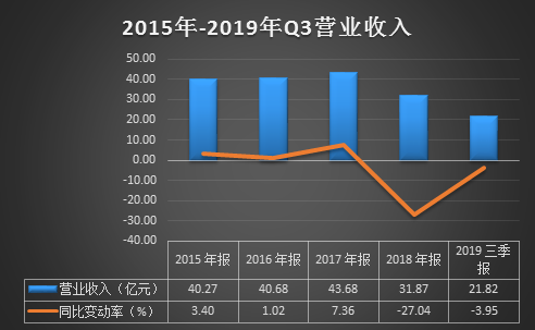 保变电气坏账与业绩背离 负债高企靠出售资产纾困