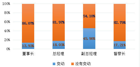 图7：2018年度公募基金管理人高管人员变动情况